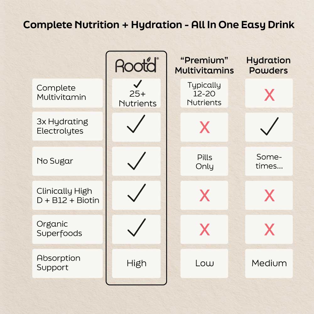 Image of Advanced Daily Nutrition - Formulated for Her, featuring a comparison chart of nutrients, hydration, and product ben