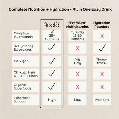 Image of Advanced Daily Nutrition - Formulated for Her, featuring a comparison chart of nutrients, hydration, and product ben