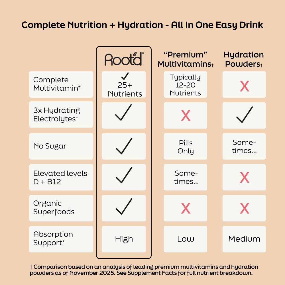 Image of Advanced Daily Nutrition for Men, featuring a comparison chart of nutrients, hydration, and benefits.