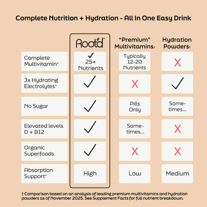 Image of Advanced Daily Nutrition for Men, featuring a comparison chart of nutrients, hydration, and benefits.