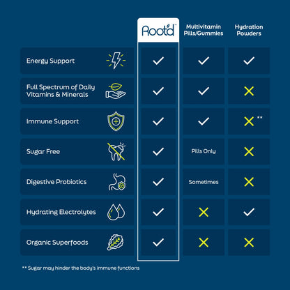 Image of the Growing Together Bundle - The Hydrating Multivitamin for Future Mom &amp; Dad, featuring a comparison chart of benef